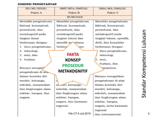 StandarKompetensiLulusan
File CT 8 Juli 2019 5
FAKTA
KONSEP
PROSEDUR
METAKOGNITIF
 