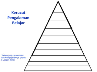 Kerucut
Pengalaman
Belajar
“Belajar yang berhasil lahir
dari mengerjakannya” (Wyatt
$ Looper, 2012)
 