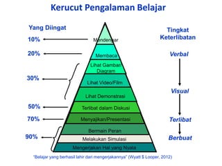Kerucut Pengalaman Belajar
Mengerjakan Hal yang Nyata
Melakukan Simulasi
Bermain Peran
Menyajikan/Presentasi
Terlibat dalam Diskusi
Lihat Demonstrasi
Lihat Video/Film
Lihat Gambar/
Diagram
Membaca
Tingkat
Keterlibatan
Verbal
Visual
Terlibat
Berbuat
Yang Diingat
10%
20%
30%
50%
70%
90%
Mendengar
“Belajar yang berhasil lahir dari mengerjakannya” (Wyatt $ Looper, 2012)
 