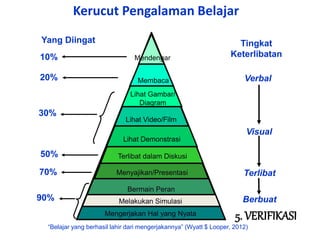Kerucut Pengalaman Belajar
Mengerjakan Hal yang Nyata
Melakukan Simulasi
Bermain Peran
Menyajikan/Presentasi
Terlibat dalam Diskusi
Lihat Demonstrasi
Lihat Video/Film
Lihat Gambar/
Diagram
Membaca
Tingkat
Keterlibatan
Verbal
Visual
Terlibat
Berbuat
Yang Diingat
10%
20%
30%
50%
70%
90%
Mendengar
“Belajar yang berhasil lahir dari mengerjakannya” (Wyatt $ Looper, 2012)
5. VERIFIKASI
 