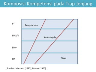 Komposisi Kompetensi pada Tiap Jenjang
Sikap
Keterampilan
Pengetahuan
SD
SMP
SMA/K
PT
Sumber: Marzano (1985), Bruner (1960).
 