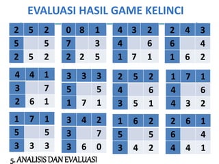 EVALUASI HASIL GAME KELINCI
5. ANALISIS DAN EVALUASI
2 5 2
5 5
2 5 2
0 8 1
7 3
2 2 5
4 3 2
4 6
1 7 1
4 4 1
3 7
2 6 1
3 3 3
5 5
1 7 1
2 5 2
4 6
3 5 1
2 4 3
6 4
1 6 2
1 7 1
4 6
4 3 2
1 7 1
5 5
3 3 3
3 4 2
3 7
3 6 0
1 6 2
5 5
3 4 2
2 6 1
6 4
4 4 1
 