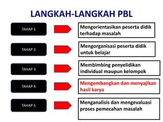 LANGKAH-LANGKAH PBL
TAHAP 1
TAHAP 2
TAHAP 3
TAHAP 4
TAHAP 5
Mengorientasikan peserta didik
terhadap masalah
Mengorganisasi peserta didik
untuk belajar
Membimbing penyelidikan
individual maupun kelompok
Mengembangkan dan menyajikan
hasil karya
Menganalisis dan mengevaluasi
proses pemecahan masalah
 