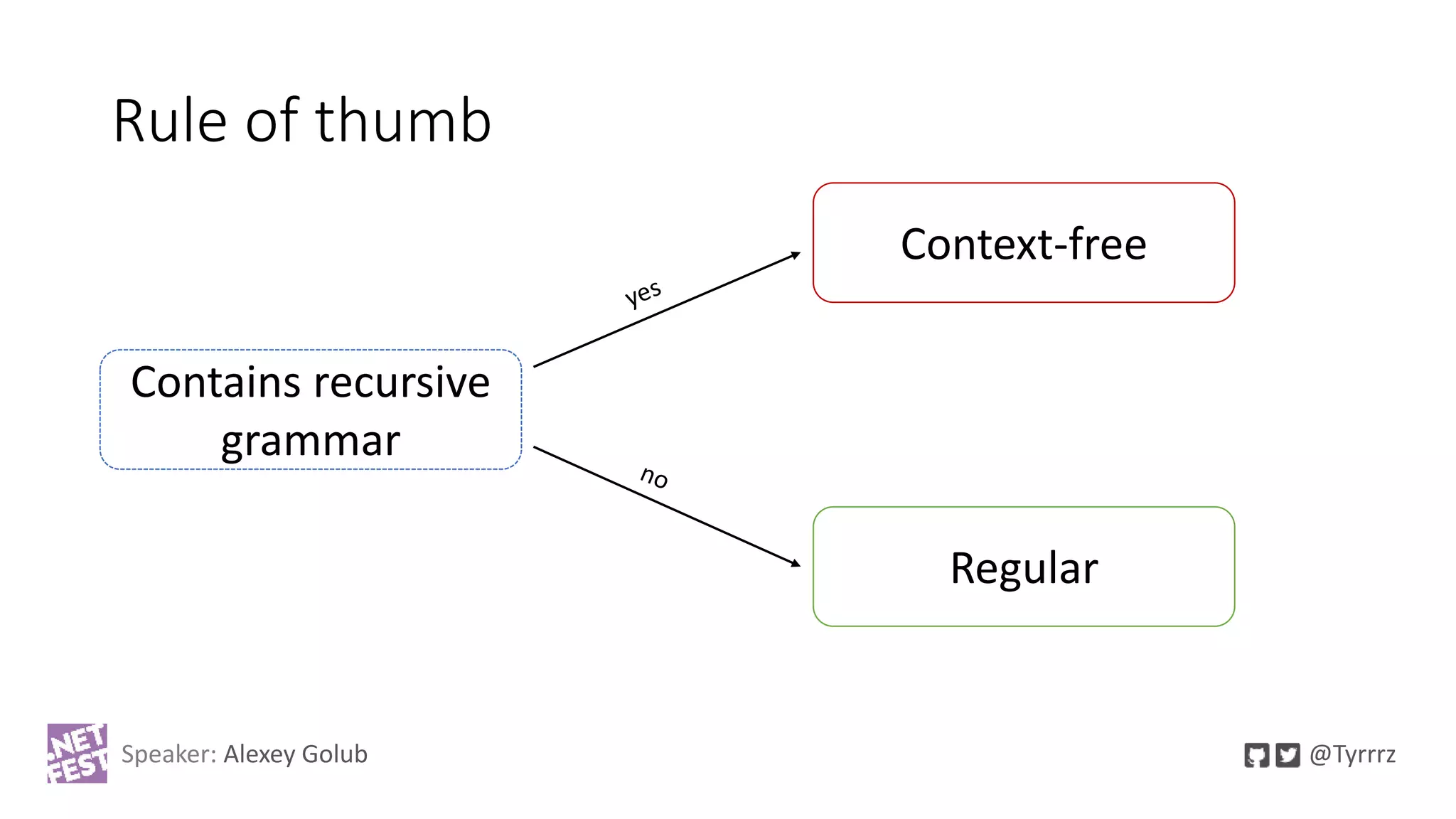 Rule of thumb
Contains recursive
grammar
Context-free
Regular
Speaker: Alexey Golub @Tyrrrz
 