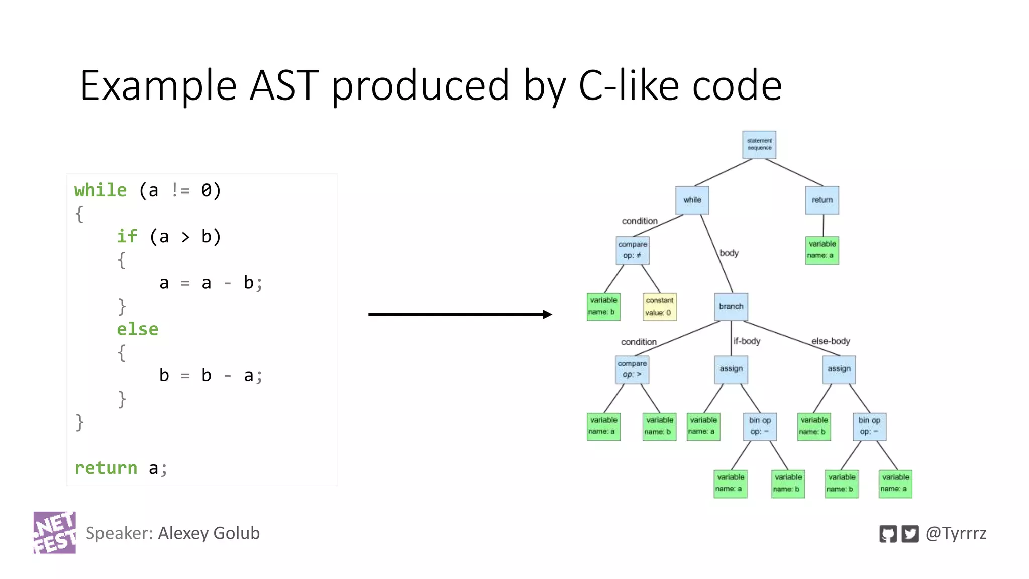 Example AST produced by C-like code
while (a != 0)
{
if (a > b)
{
a = a - b;
}
else
{
b = b - a;
}
}
return a;
Speaker: Alexey Golub @Tyrrrz
 