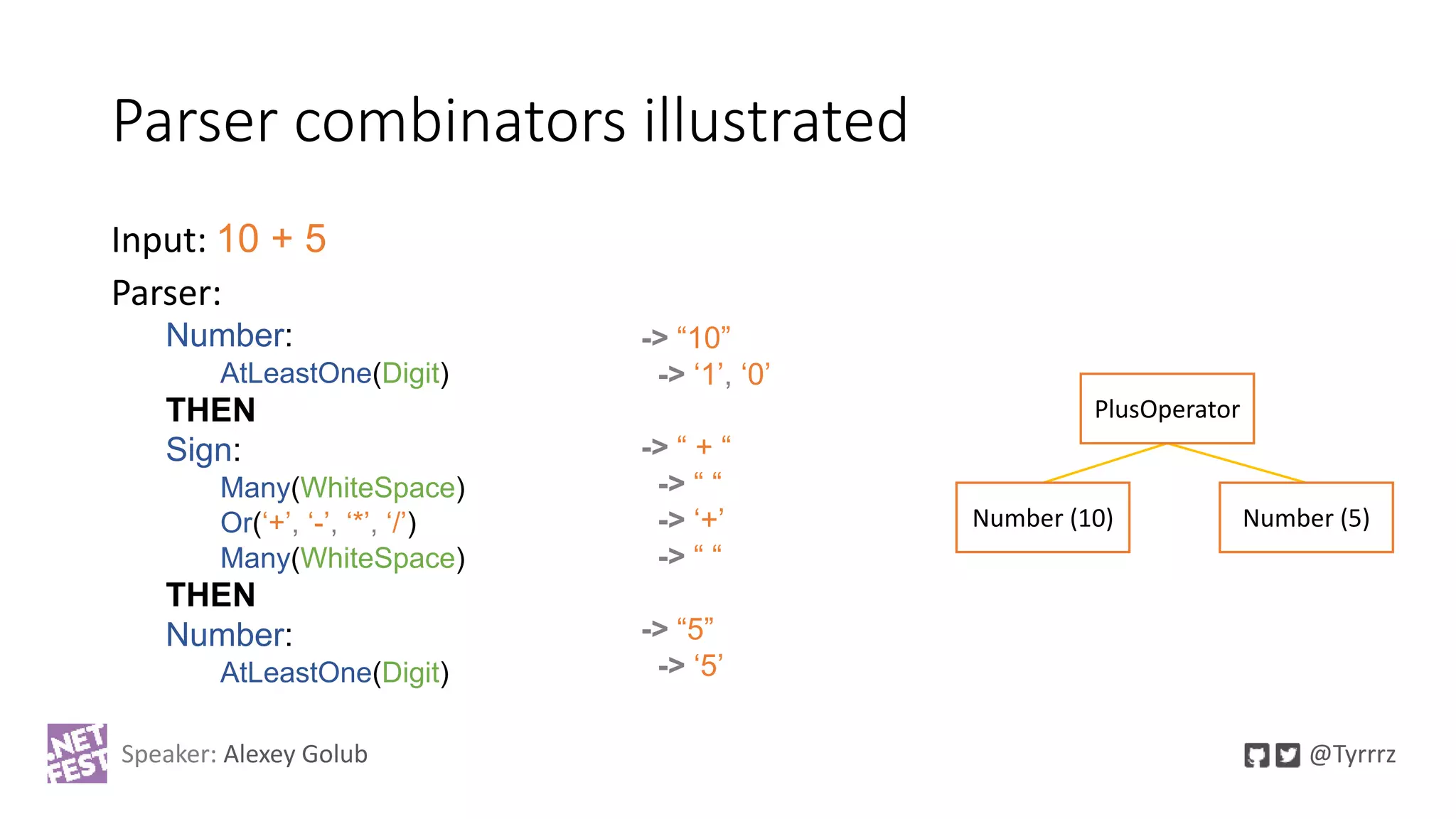 Parser combinators illustrated
Input: 10 + 5
Parser:
Number:
AtLeastOne(Digit)
THEN
Sign:
Many(WhiteSpace)
Or(‘+’, ‘-’, ‘*’, ‘/’)
Many(WhiteSpace)
THEN
Number:
AtLeastOne(Digit)
Speaker: Alexey Golub @Tyrrrz
-> “10”
-> ‘1’, ‘0’
-> “ + “
-> “ “
-> ‘+’
-> “ “
-> “5”
-> ‘5’
Number (5)Number (10)
PlusOperator
 