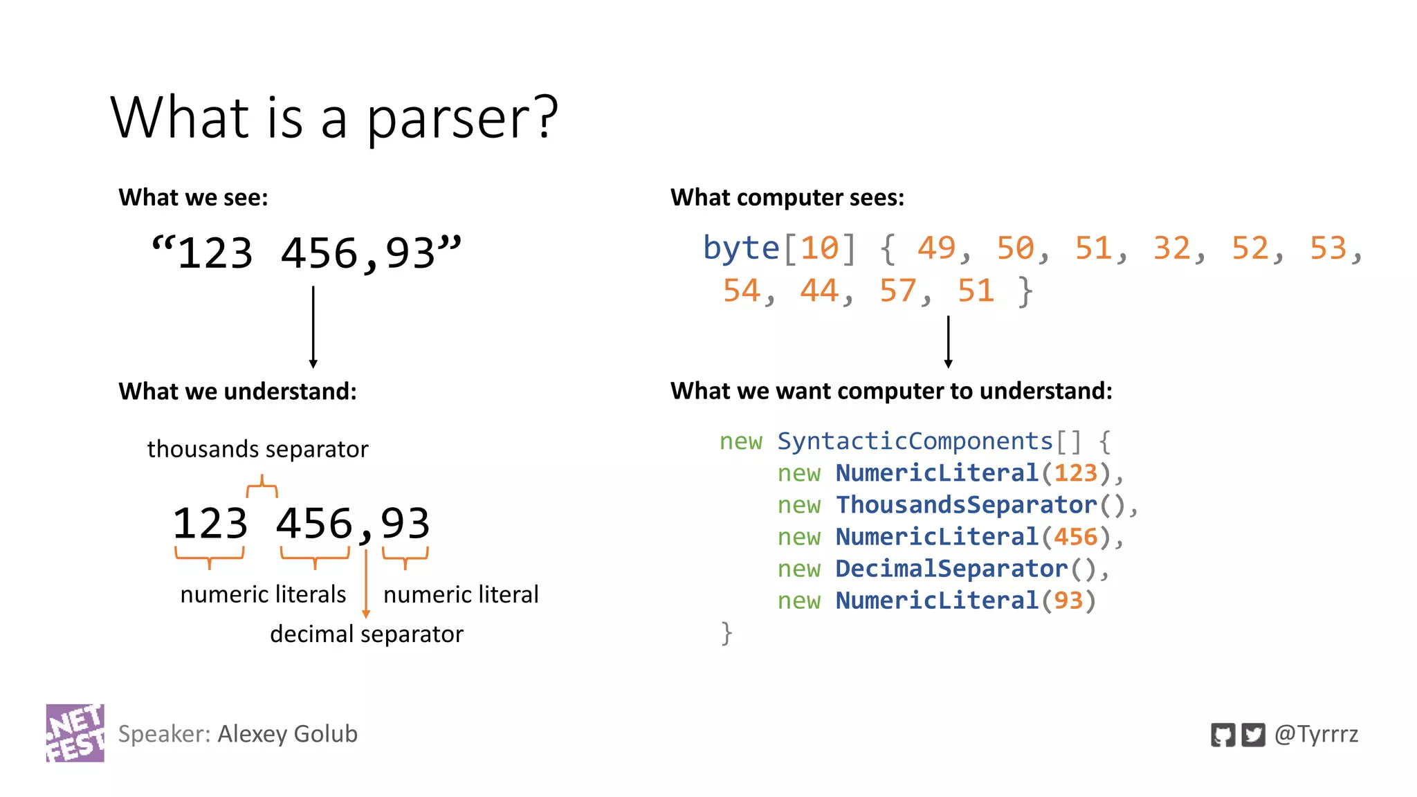 What is a parser?
Speaker: Alexey Golub @Tyrrrz
“123 456,93”
What we see:
123 456,93
numeric literals
thousands separator
decimal separator
numeric literal
What we understand:
What computer sees:
byte[10] { 49, 50, 51, 32, 52, 53,
54, 44, 57, 51 }
What we want computer to understand:
new SyntacticComponents[] {
new NumericLiteral(123),
new ThousandsSeparator(),
new NumericLiteral(456),
new DecimalSeparator(),
new NumericLiteral(93)
}
 