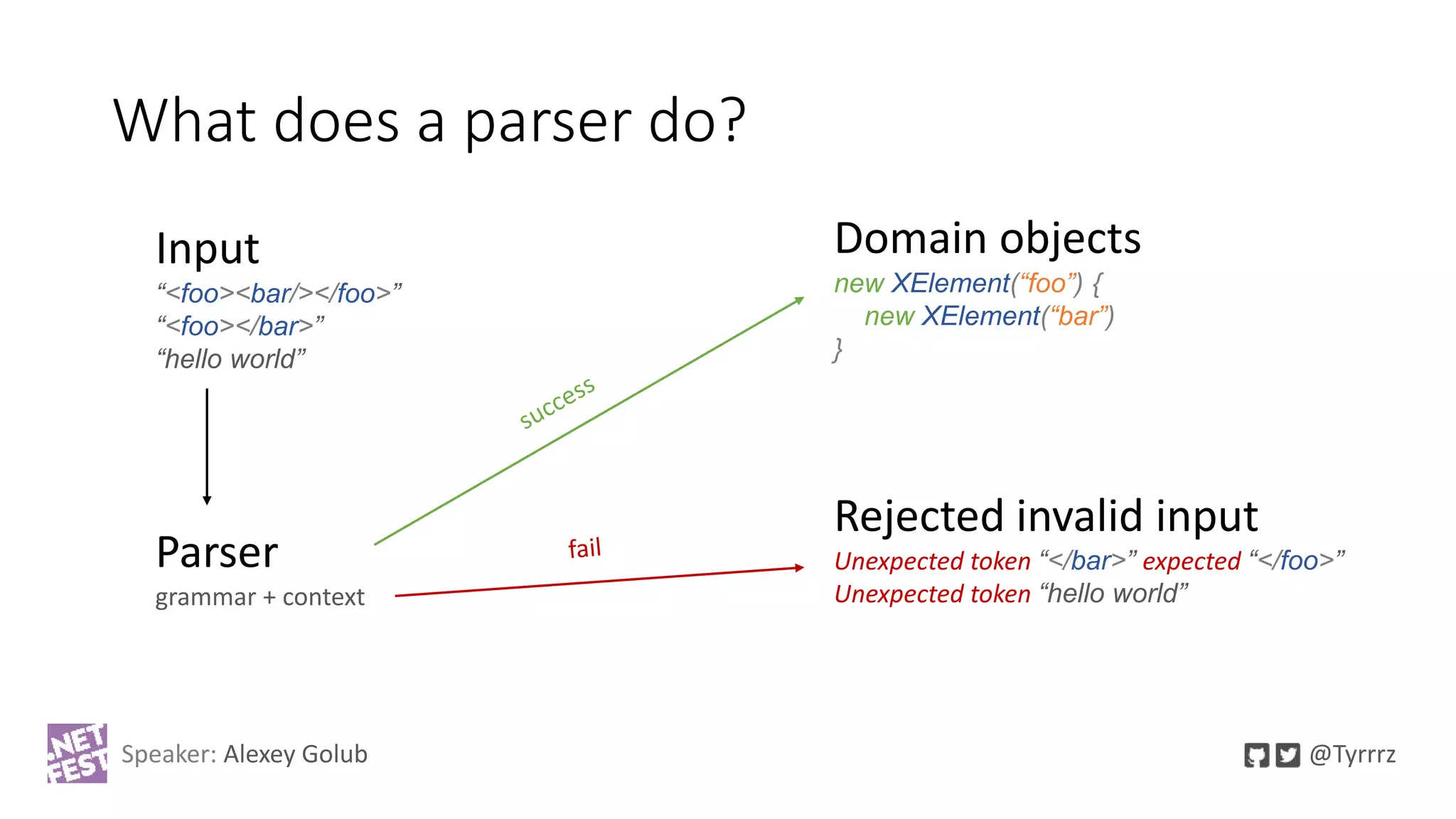 What does a parser do?
Speaker: Alexey Golub @Tyrrrz
Input
“<foo><bar/></foo>”
“<foo></bar>”
“hello world”
Parser
grammar + context
Rejected invalid input
Unexpected token “</bar>” expected “</foo>”
Unexpected token “hello world”
Domain objects
new XElement(“foo”) {
new XElement(“bar”)
}
 