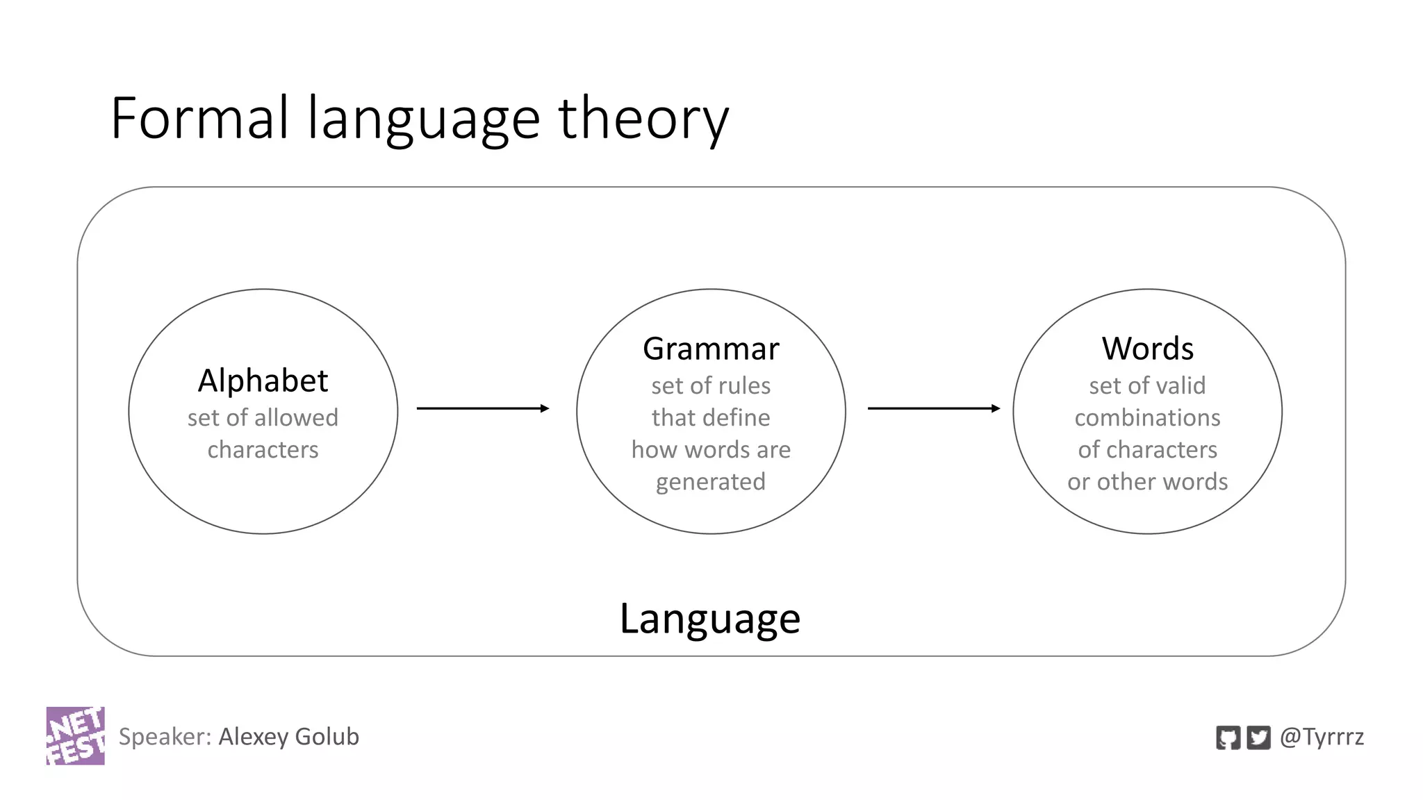 Formal language theory
Speaker: Alexey Golub @Tyrrrz
Language
Alphabet
set of allowed
characters
Words
set of valid
combinations
of characters
or other words
Grammar
set of rules
that define
how words are
generated
 