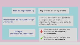 Tipo de repetición (1)
Descripción de la repetición (1)
/ solución
Ejemplo
inadecuado /adecuado
A v e c e s , o f r e c e m o s d o s p a l a b r a s
c o n t i g u a s c o n u n m i s m o
s i g n i f i c a d o . P r o p o n e r u n a s o l a d e
e l l a s e s s u f i c i e n t e .
Repetición de una palabra
S e r á n e c e s a r i o r e a l i z a r u n a
e v a l u a c i ó n adecuada.
S e r á n e c e s a r i o r e a l i z a r u n a
e v a l u a c i ó n adecuada y
conveniente.
 