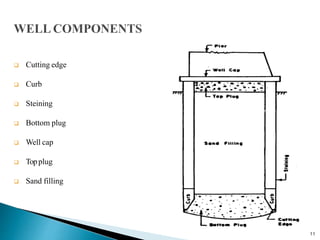 11
 Cutting edge
 Curb
 Steining
 Bottom plug
 Well cap
 Topplug
 Sand filling
 