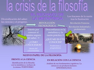 Diversificación del saber:
las ciencias y el progreso.
Los fracasos de la razón
tras la Ilustración
Revolución Francesa
Revolución Industrial y
proletariado
REVOLUCIÓN
TECNOLÓGICA
Interés por
conocer el
camino seguro
del saber. 
¿CÓMO
CONOCEMOS?
(teoría del
conocimiento)
Desconfianza en la
metafísica y la
razón práctica 
¿QUÉ ME ES ÚTIL
CONOCER?
Positivismo y
pragmatismo
NUEVO PAPEL DE LA FILOSOFÍA
FRENTE A LA CIENCIA
Identificación de la filosofía
con la metafísica y rechazo de
la misma: POSITIVISMO
EN RELACIÓN CON LA CIENCIA
Análisis de sus fundamentos cognitivos. La
ciencia es un producto humano.
EPISTEMOLOGÍA
 