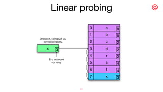 Элемент, который мы
хотим вставить
Его позиция
по хэшу
x 3
5
4
0
6
7
3
1
2
b
a
c
d
r
s
t
3
0
0
2
2
2
4
4
5
4
0
6
7 x
3
1
2
b
a
c
d
r
s
t
3
0
0
2
2
2
4
4
3
Linear probing
11
 