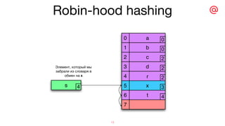 5
4
0
6
7
3
1
2
b
a
c
d
r
x
t
3
0
0
2
2
2
3
4
s 4
Элемент, который мы
забрали из словаря в
обмен на x
Robin-hood hashing
13
 