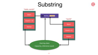 Start
Count = 13
Owner
“Hello, world!”
Hello, world!
Start
Count = 5
Owner
“world”
Capacity, reference count
Owning class
Substring
20
 
