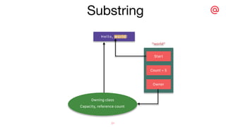 Hello, world!
Start
Count = 5
Owner
“world”
Capacity, reference count
Owning class
Substring
21
 
