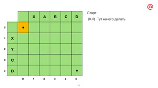 33
X A B C D
X
Y
C
D
•
•
(0, 0)
Старт
Тут нечего делать
1 2 3 4 50
0
1
2
3
4
 