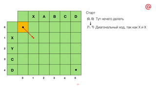 34
X A B C D
X
Y
C
D
•
•
(0, 0)
(1, 1)
Старт
•
Тут нечего делать
Диагональный ход, так как X и X
1 2 3 4 50
0
1
2
3
4
 