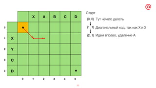 35
X A B C D
X
Y
C
D
•
•
(0, 0)
(1, 1)
(2, 1)
Старт
• •
Тут нечего делать
Диагональный ход, так как X и X
Идем вправо, удаление А
1 2 3 4 50
0
1
2
3
4
 