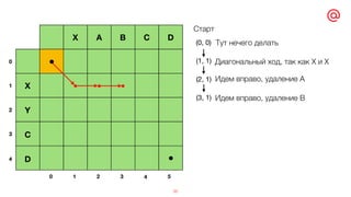 36
X A B C D
X
Y
C
D
•
•
(0, 0)
(1, 1)
(2, 1)
(3, 1)
Старт
• • •
Тут нечего делать
Диагональный ход, так как X и X
Идем вправо, удаление А
Идем вправо, удаление В
1 2 3 4 50
0
1
2
3
4
 