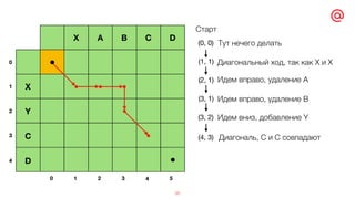 38
X A B C D
X
Y
C
D
•
•
(0, 0)
(1, 1)
(2, 1)
(3, 1)
(3, 2)
(4, 3)
Старт
• • •
•
•
Тут нечего делать
Диагональный ход, так как X и X
Идем вправо, удаление А
Идем вправо, удаление В
Идем вниз, добавление Y
Диагональ, С и С совпадают
1 2 3 4 50
0
1
2
3
4
 