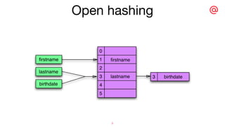 ﬁrstnameﬁrstname ﬁrstname
lastname
lastname
birthdate
birthdate
5
4
0
3 3
1
2
3
Open hashing
8
 