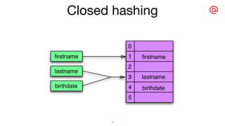 ﬁrstnameﬁrstname ﬁrstname
lastname
lastname
birthdate birthdate
5
4
0
3
1
2
3
Closed hashing
9
 