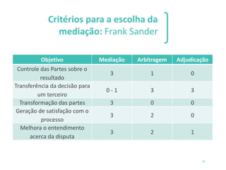 SILVIO SANTOS IPSUM MAH
OOOOEE VEM PRA CÁ.
VEM PRA CÁ.
Critérios para a escolha da
mediação: Frank Sander
10
Objetivo Medi...