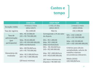 Custos e
tempo
20
CAM-CCBC CIESP-FIESP CCI
Duração média
4 meses e meio
(2012-2017)
1 mês e 6 dias
(2012-2017)
3 meses e m...