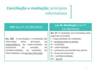 Conciliação e mediação: princípios
informativos
26
CPC (Lei nº 13.105/2015)
Art. 166. A conciliação e a mediação são
infor...