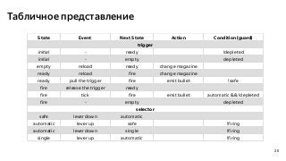 21
Табличное представление
State Event Next State Action Condition (guard)
trigger
initial - ready !depleted
initial - emp...