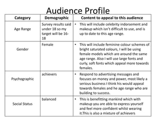 Audience Profile
Category Demographic Content to appeal to this audience
Age Range
Survey results said
under 18 so my
target will be 16-
18
• This will include celebrity indorsement and
makeup which isn’t difficult to use, and is
up to date to this age range.
Gender
Female • This will include feminine colour schemes of
bright saturated colours, I will be using
female models which are around the same
age range. Also I will use large fonts and
curly, soft fonts which appeal more towards
females.
Psychographic
achievers • Respond to advertising messages and
focuses on money and power, most likely a
serious business I think his would appeal
towards females and he age range who are
building to success.
Social Status
balanced • This is benefitting mankind which with
makeup you are able to express yourself
and feel more confident whilst wearing
it.This is also a mixture of achievers
 