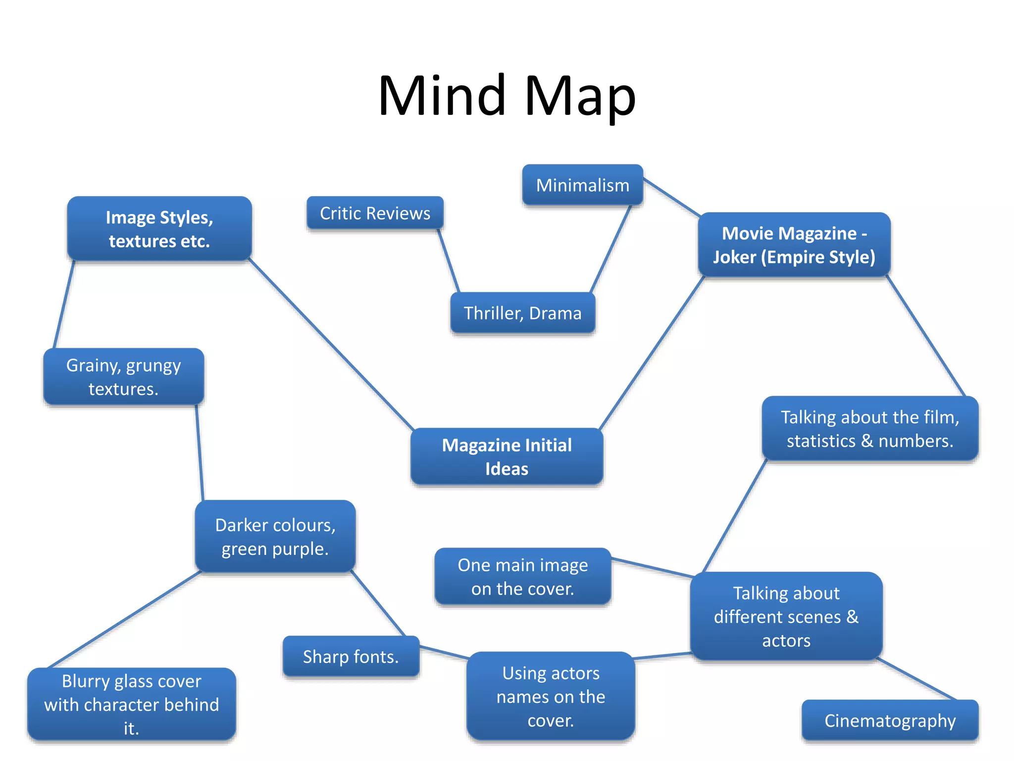 Mind Map
Magazine Initial
Ideas
Movie Magazine -
Joker (Empire Style)
Talking about the film,
statistics & numbers.
One main image
on the cover. Talking about
different scenes &
actors
Minimalism
Using actors
names on the
cover. Cinematography
Image Styles,
textures etc.
Grainy, grungy
textures.
Thriller, Drama
Darker colours,
green purple.
Blurry glass cover
with character behind
it.
Sharp fonts.
Critic Reviews
 