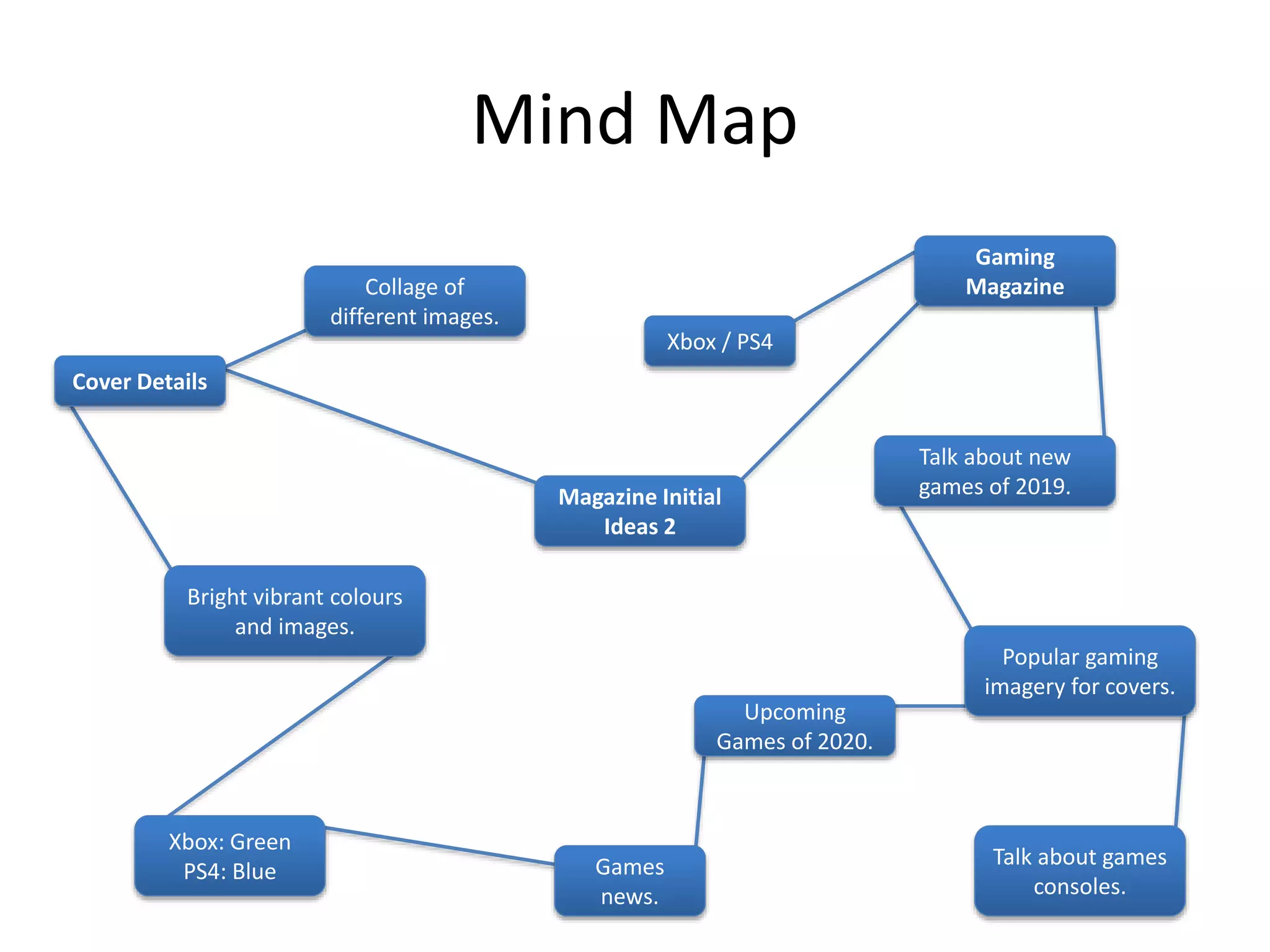 Mind Map
Magazine Initial
Ideas 2
Gaming
Magazine
Talk about new
games of 2019.
Popular gaming
imagery for covers.
Upcoming
Games of 2020.
Talk about games
consoles.
Xbox / PS4
Cover Details
Bright vibrant colours
and images.
Xbox: Green
PS4: Blue
Collage of
different images.
Games
news.
 