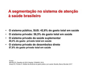 A segmentação no sistema de atenção
à saúde brasileiro
• O sistema público, SUS: 42,8% do gasto total em saúde
• O sistema privado: 56,5% do gasto total em saúde
• O sistema privado da saúde suplementar
40,4% do gasto privado total em saúde
• O sistema privado de desembolso direto
57,8% do gasto privado total em saúde
Fontes :
Mendes EV. Desafios do SUS. Brasília: CONASS; 2019
Araujo EC, Pontes E. Análise da eficiência do gasto público com saúde. Brasília,:Banco Mundial; 2017
 