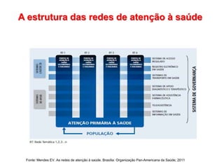 A estrutura das redes de atenção à saúde
Fonte: Mendes EV. As redes de atenção à saúde. Brasília: Organização Pan-Americana da Saúde; 2011
 