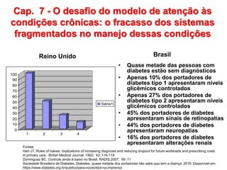 Cap. 7 - O desafio do modelo de atenção às
condições crônicas: o fracasso dos sistemas
fragmentados no manejo dessas condições
Fontes:
Hart JT. Rules of halves: implications of increasing diagnosis and reducing dropout for future workloads and prescribing costs
in primary care. British Medical Journal. 1992; 42: 116-119
Dominguez BC. Controle ainda é baixo no Brasil. RADIS,2007; 59: 11
Sociedade Brasileira de Diabetes. Diabetes: quase metade dos portadores não sabe que tem a doença. 2016. Disponível em:
https://www.diabetes.org.br/publico/para-voces/sbd-na-imprensa
0
10
20
30
40
50
60
70
80
90
100
1 2 3 4
Série1
• Quase metade das pessoas com
diabetes estão sem diagnósticos
• Apenas 10% dos portadores de
diabetes tipo 1 apresentaram níveis
glicêmicos controlados
• Apenas 27% dos portadores de
diabetes tipo 2 apresentaram níveis
glicêmicos controlados
• 45% dos portadores de diabetes
apresentaram sinais de retinopatias
• 44% dos portadores de diabetes
apresentaram neuropatias
• 16% dos portadores de diabetes
apresentaram alterações renais
Reino Unido Brasil
 