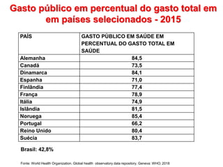 Fonte: World Health Organization. Global health observatory data repository. Geneva: WHO; 2018
Gasto público em percentual do gasto total em
em países selecionados - 2015
PAÍS GASTO PÙBLICO EM SAÚDE EM
PERCENTUAL DO GASTO TOTAL EM
SAÚDE
Alemanha 84,5
Canadá 73,5
Dinamarca 84,1
Espanha 71,0
Finlândia 77,4
França 78,9
Itália 74,9
Islândia 81,5
Noruega 85,4
Portugal 66,2
Reino Unido 80,4
Suécia 83,7
Brasil: 42,8%
 