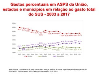 50.1% 49.3%
48.2%
46.7% 45.8%
43.4%
46.6%
44.7% 45.3% 45.3%
42.6% 42.4% 43.0% 42.8% 43.2%
24.5%
26.0%
25.5% 26.3% 26.9% 27.6%
25.8%
26.9%
26.0% 25.3%
26.7% 26.5% 26.0% 25.5% 25.7%
25.4%
24.7%
26.3% 27.0% 27.3%
29.0%
27.6% 28.4% 28.8% 29.4%
30.7% 31.1% 31.0% 31.6% 31.1%
20.0%
25.0%
30.0%
35.0%
40.0%
45.0%
50.0%
55.0%
2003 2004 2005 2006 2007 2008 2009 2010 2011 2012 2013 2014 2015 2016 2017
União Estados Municípios
Gastos percentuais em ASPS da União,
estados e municípios em relação ao gasto total
do SUS - 2003 a 2017
Piola SF et al. Consolidação do gasto com ações e serviços públicos de saúde: trajetória e percalços no período de
2003 a 2017. Rio de Janeiro: IPEA, Texto para discussão nº 2439; 2018.
 