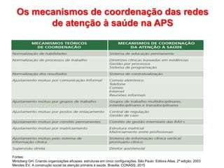 Fontes:
Mintzberg GH. Criando organizações eficazes: estruturas em cinco configurações. São Paulo: Editora Atlas, 2ª edição; 2003
Mendes EV. A construção social da atenção primária à saúde. Brasília: CONASS; 2015
Os mecanismos de coordenação das redes
de atenção à saúde na APS
 