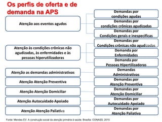 Demandas por
condições agudas
Demandas por
condições crônicas agudizadas
Demandas por
Condições gerais e inespecíficas
Demandas por
Condições crônicas não agudizadas
Demanda por
Enfermidades
Demanda por
Pessoas Hipertilizadoras
Demandas
Administrativas
Demandas por
Atenção Preventiva
Demandas por
Atenção Domiciliar
Demandas por
Autocuidado Apoiado
Demandas por
Atenção Paliativa
Atenção aos eventos agudos
Os perfis de oferta e de
demanda na APS
Atenção às condições crônicas não
agudizadas, às enfermidades e às
pessoas hiperutilizadoras
Atenção as demandas administrativas
Atenção Atenção Preventiva
Atenção Atenção Domiciliar
Atenção Autocuidado Apoiado
Atenção Atenção Paliativa
Fonte: Mendes EV. A construção social da atenção primária à saúde. Brasília: CONASS; 2015
 