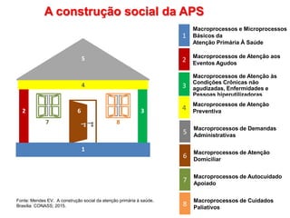 1
Macroprocessos e Microprocessos
Básicos da
Atenção Primária À Saúde
2
Macroprocessos de Atenção aos
Eventos Agudos
3
Macroprocessos de Atenção às
Condições Crônicas não
agudizadas, Enfermidades e
Pessoas hiperutilizadoras
4
Macroprocessos de Atenção
Preventiva
5
Macroprocessos de Demandas
Administrativas
6
Macroprocessos de Atenção
Domiciliar
7
Macroprocessos de Autocuidado
Apoiado
8
Macroprocessos de Cuidados
Paliativos
2 3
1
4
5
6
7 8
A construção social da APS
Fonte: Mendes EV. A construção social da atenção primária à saúde.
Brasília: CONASS; 2015.
 