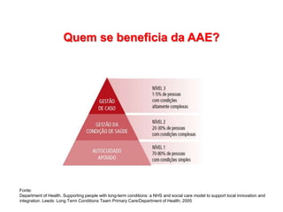 Quem se beneficia da AAE?
Fonte:
Department of Health. Supporting people with long-term conditions: a NHS and social care model to support local innovation and
integration. Leeds: Long Term Conditions Team Primary Care/Department of Health; 2005
 