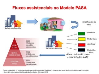 Alto e muito alto riscos
encaminhados à AAE
Baixo Risco
Médio Risco
Alto Risco
Muito Alto
Risco
Estratificação de
Risco
Fluxos assistenciais no Modelo PASA
Fonte: Lopes PRR. O centro de atenção secundária integrado Viva Vida e Hiperdia em Santo Antônio do Monte. Belo Horizonte:
I Seminário Internacional de Atenção às Condições Crônicas; 2014
 