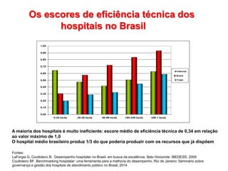 Internal
Scale
Total
0,00
0,10
0,20
0,30
0,40
0,50
0,60
0,70
0,80
0,90
1,00
0-24 beds 25-49 beds 50-99 beds 100-249 beds 250 + beds
Fontes:
LaForgia G, Couttolenc B. Desempenho hospitalar no Brasil: em busca da excelência. Belo Horizonte: IBEDESS; 2009
Couttolenc BF. Benchmarking hospitalar: uma ferramenta para a melhoria do desempenho. Rio de Janeiro: Seminário sobre
governança e gestão dos hospitais de atendimento público no Brasil; 2014
Os escores de eficiência técnica dos
hospitais no Brasil
A maioria dos hospitais é muito ineficiente: escore médio de eficiência técnica de 0,34 em relação
ao valor máximo de 1,0
O hospital médio brasileiro produz 1/3 do que poderia produzir com os recursos que já dispõem
 