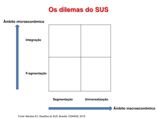 Os dilemas do SUS
Integração
Fragmentação
Segmentação Universalização
Fonte: Mendes EV. Desafios do SUS. Brasília: CONASS; 2019
Âmbito macroeconômico
Âmbito microeconômico
 