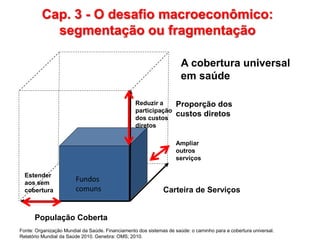 População Coberta
Carteira de Serviços
Proporção dos
custos diretos
Estender
aos sem
cobertura
Ampliar
outros
serviços
Reduzir a
participação
dos custos
diretos
Fundos
comuns
Cap. 3 - O desafio macroeconômico:
segmentação ou fragmentação
Fonte: Organização Mundial da Saúde. Financiamento dos sistemas de saúde: o caminho para a cobertura universal.
Relatório Mundial da Saúde 2010. Genebra: OMS; 2010.
A cobertura universal
em saúde
 
