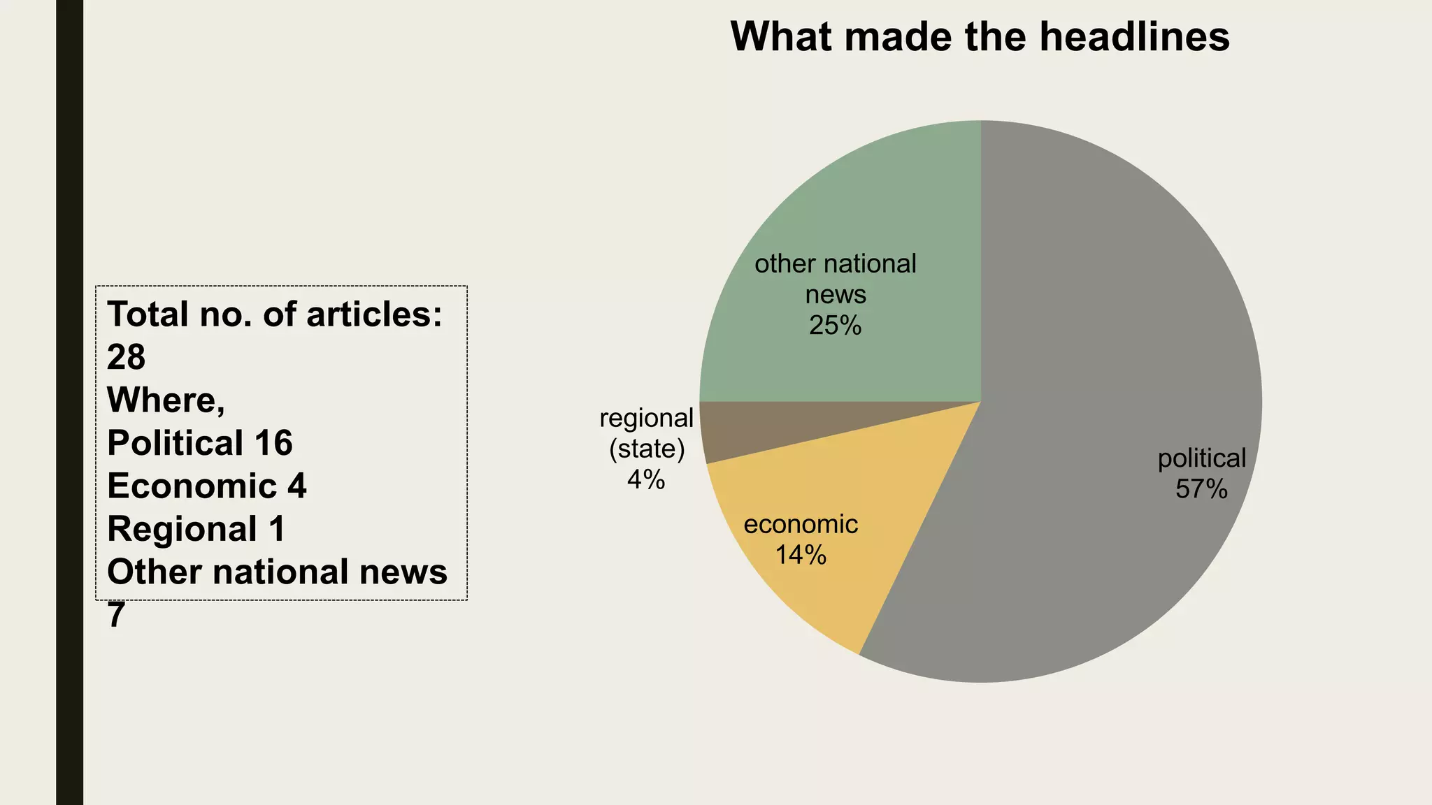 political
57%
economic
14%
regional
(state)
4%
other national
news
25%
What made the headlines
Total no. of articles:
28
Where,
Political 16
Economic 4
Regional 1
Other national news
7
 