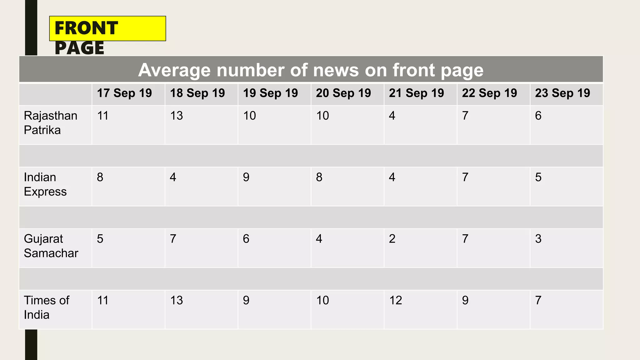 Average number of news on front page
17 Sep 19 18 Sep 19 19 Sep 19 20 Sep 19 21 Sep 19 22 Sep 19 23 Sep 19
Rajasthan
Patrika
11 13 10 10 4 7 6
Indian
Express
8 4 9 8 4 7 5
Gujarat
Samachar
5 7 6 4 2 7 3
Times of
India
11 13 9 10 12 9 7
FRONT
PAGE
 