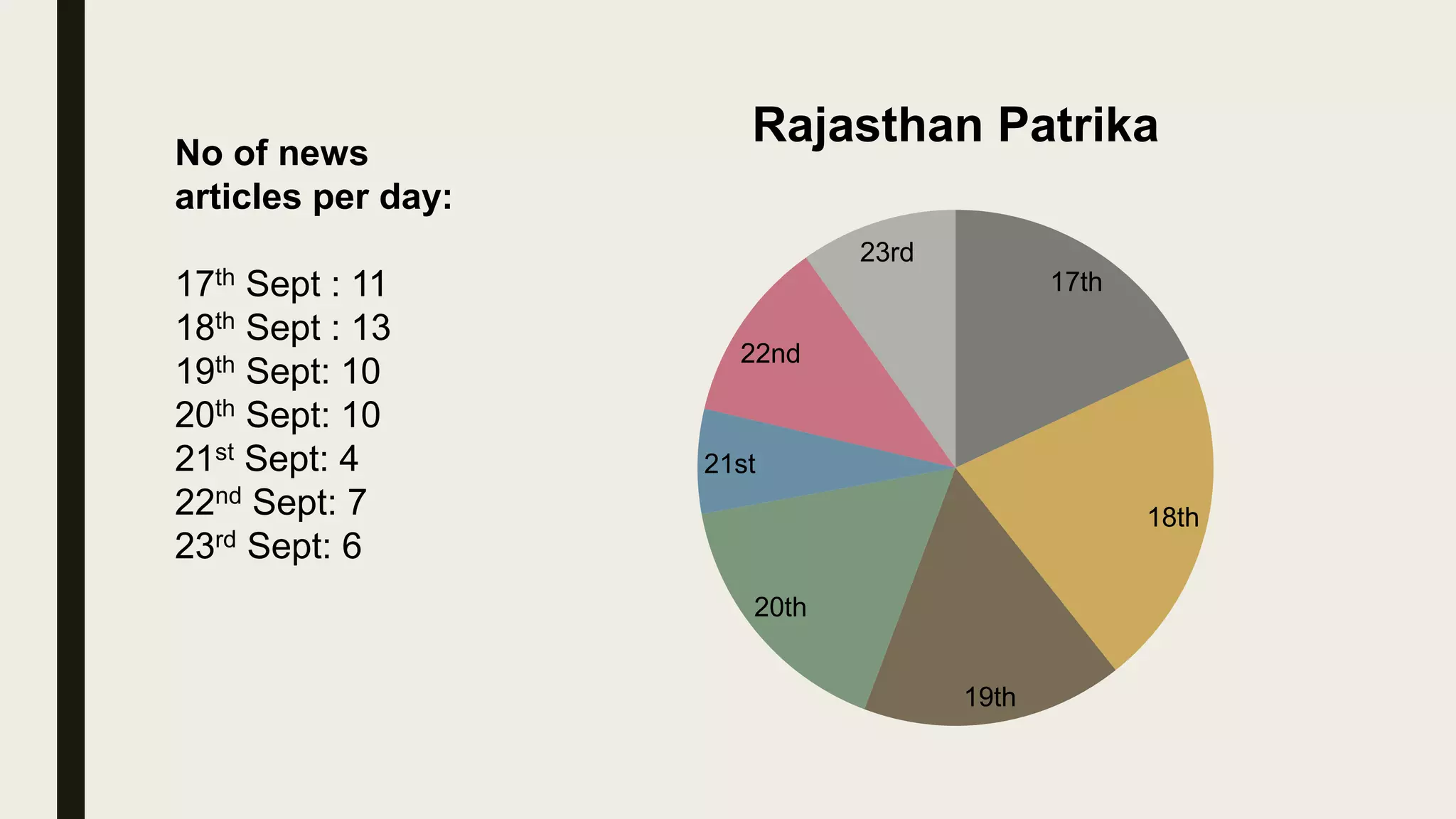 17th
18th
19th
20th
21st
22nd
23rd
Rajasthan PatrikaNo of news
articles per day:
17th Sept : 11
18th Sept : 13
19th Sept: 10
20th Sept: 10
21st Sept: 4
22nd Sept: 7
23rd Sept: 6
 